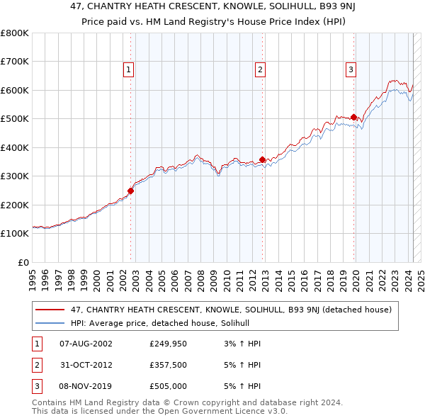 47, CHANTRY HEATH CRESCENT, KNOWLE, SOLIHULL, B93 9NJ: Price paid vs HM Land Registry's House Price Index