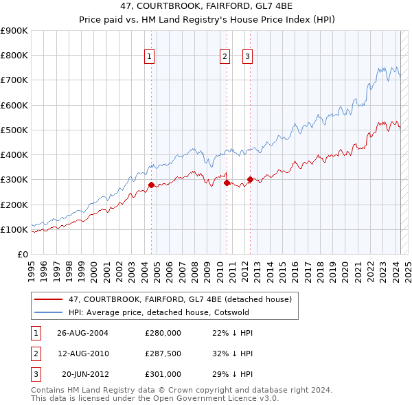 47, COURTBROOK, FAIRFORD, GL7 4BE: Price paid vs HM Land Registry's House Price Index