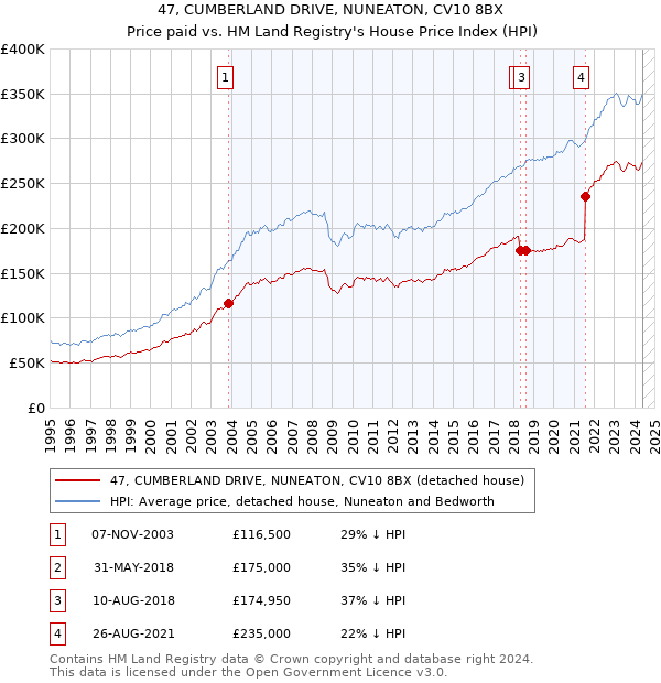 47, CUMBERLAND DRIVE, NUNEATON, CV10 8BX: Price paid vs HM Land Registry's House Price Index