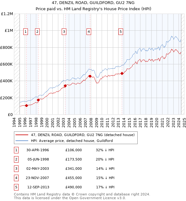 47, DENZIL ROAD, GUILDFORD, GU2 7NG: Price paid vs HM Land Registry's House Price Index