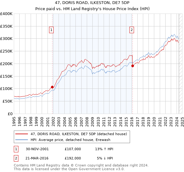 47, DORIS ROAD, ILKESTON, DE7 5DP: Price paid vs HM Land Registry's House Price Index