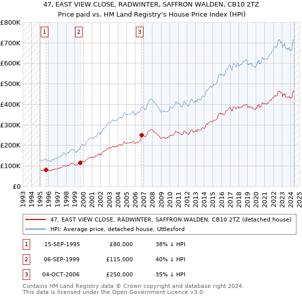 47, EAST VIEW CLOSE, RADWINTER, SAFFRON WALDEN, CB10 2TZ: Price paid vs HM Land Registry's House Price Index