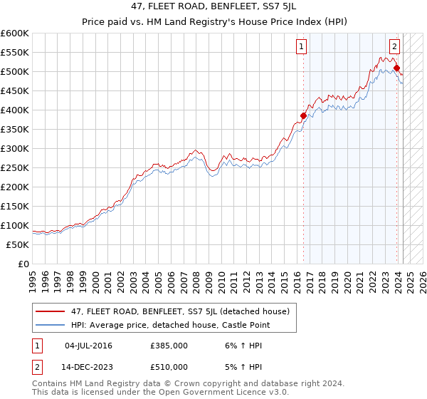 47, FLEET ROAD, BENFLEET, SS7 5JL: Price paid vs HM Land Registry's House Price Index