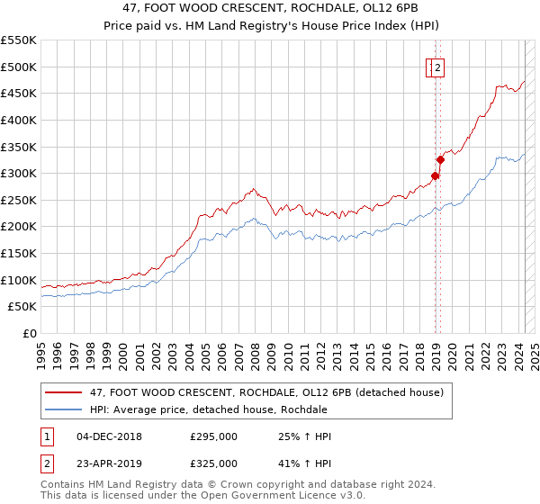 47, FOOT WOOD CRESCENT, ROCHDALE, OL12 6PB: Price paid vs HM Land Registry's House Price Index