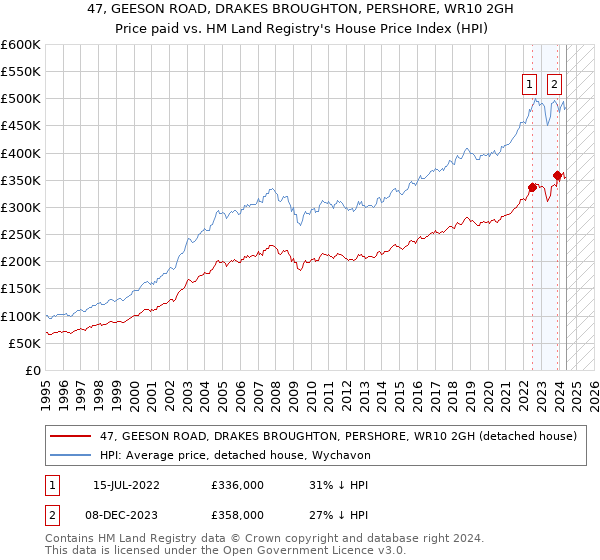 47, GEESON ROAD, DRAKES BROUGHTON, PERSHORE, WR10 2GH: Price paid vs HM Land Registry's House Price Index