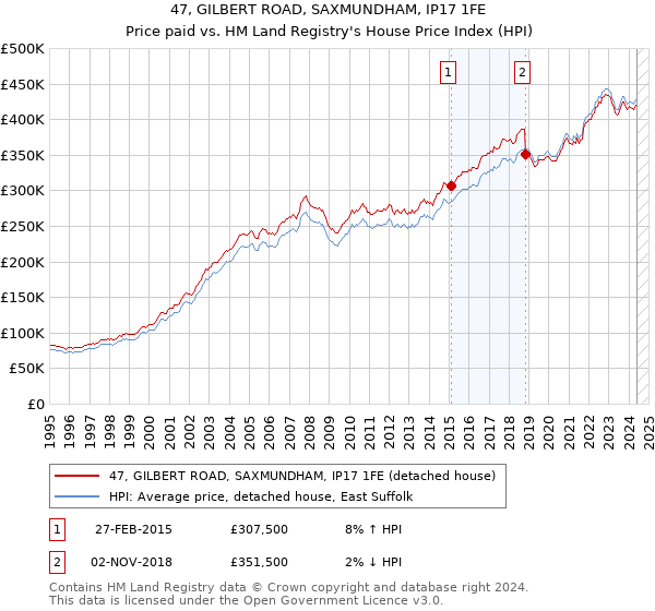 47, GILBERT ROAD, SAXMUNDHAM, IP17 1FE: Price paid vs HM Land Registry's House Price Index