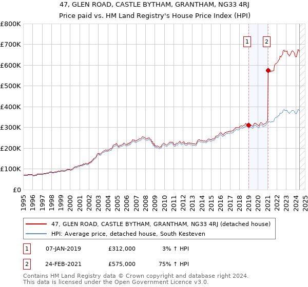 47, GLEN ROAD, CASTLE BYTHAM, GRANTHAM, NG33 4RJ: Price paid vs HM Land Registry's House Price Index