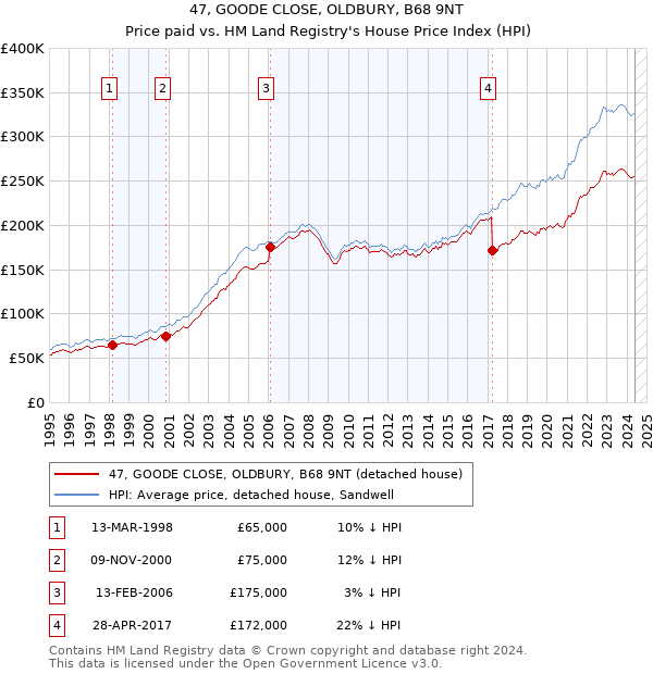 47, GOODE CLOSE, OLDBURY, B68 9NT: Price paid vs HM Land Registry's House Price Index