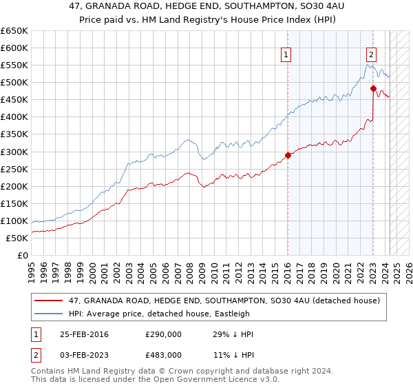 47, GRANADA ROAD, HEDGE END, SOUTHAMPTON, SO30 4AU: Price paid vs HM Land Registry's House Price Index