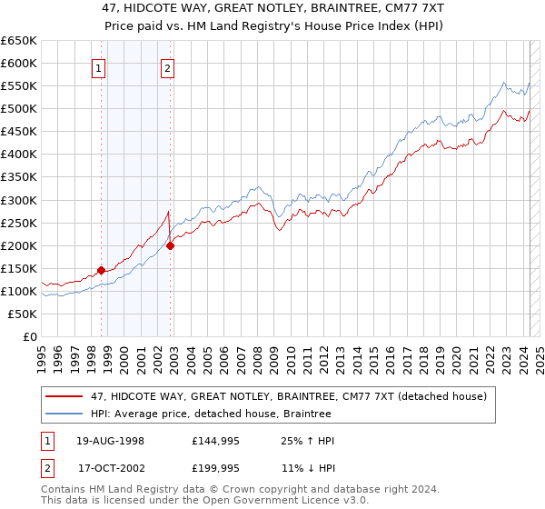 47, HIDCOTE WAY, GREAT NOTLEY, BRAINTREE, CM77 7XT: Price paid vs HM Land Registry's House Price Index