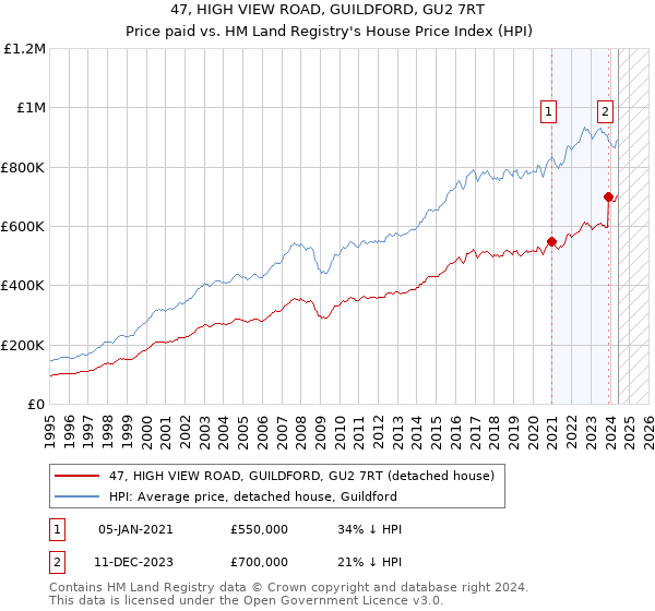 47, HIGH VIEW ROAD, GUILDFORD, GU2 7RT: Price paid vs HM Land Registry's House Price Index