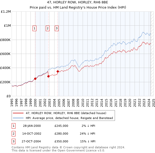 47, HORLEY ROW, HORLEY, RH6 8BE: Price paid vs HM Land Registry's House Price Index