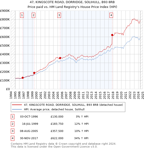 47, KINGSCOTE ROAD, DORRIDGE, SOLIHULL, B93 8RB: Price paid vs HM Land Registry's House Price Index