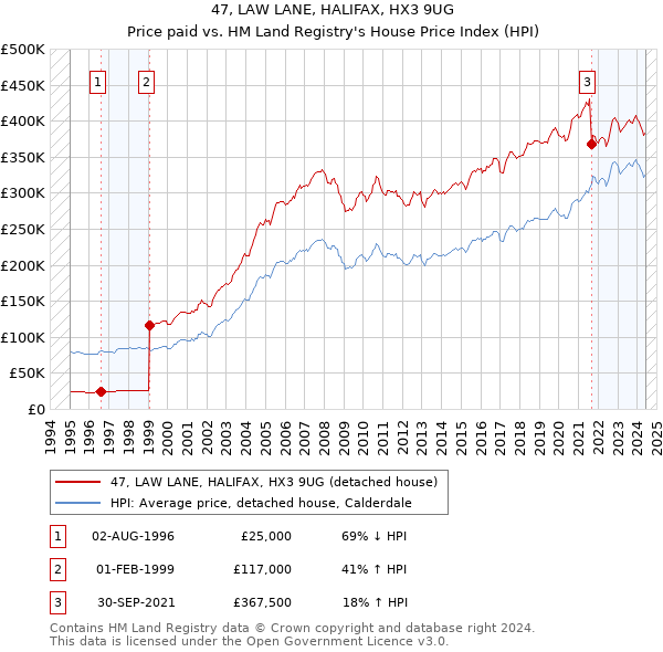 47, LAW LANE, HALIFAX, HX3 9UG: Price paid vs HM Land Registry's House Price Index