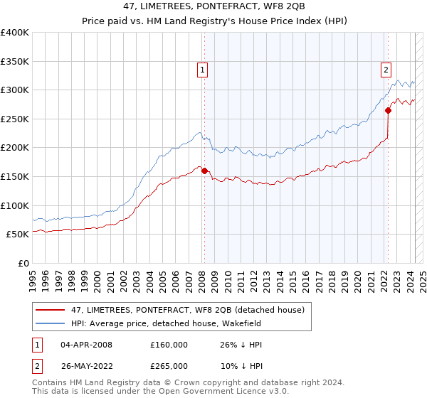 47, LIMETREES, PONTEFRACT, WF8 2QB: Price paid vs HM Land Registry's House Price Index