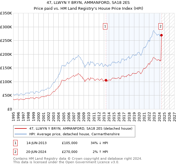 47, LLWYN Y BRYN, AMMANFORD, SA18 2ES: Price paid vs HM Land Registry's House Price Index