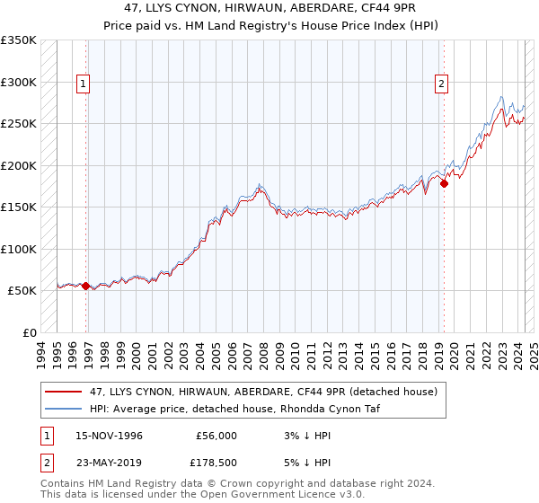 47, LLYS CYNON, HIRWAUN, ABERDARE, CF44 9PR: Price paid vs HM Land Registry's House Price Index