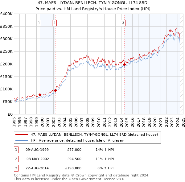 47, MAES LLYDAN, BENLLECH, TYN-Y-GONGL, LL74 8RD: Price paid vs HM Land Registry's House Price Index