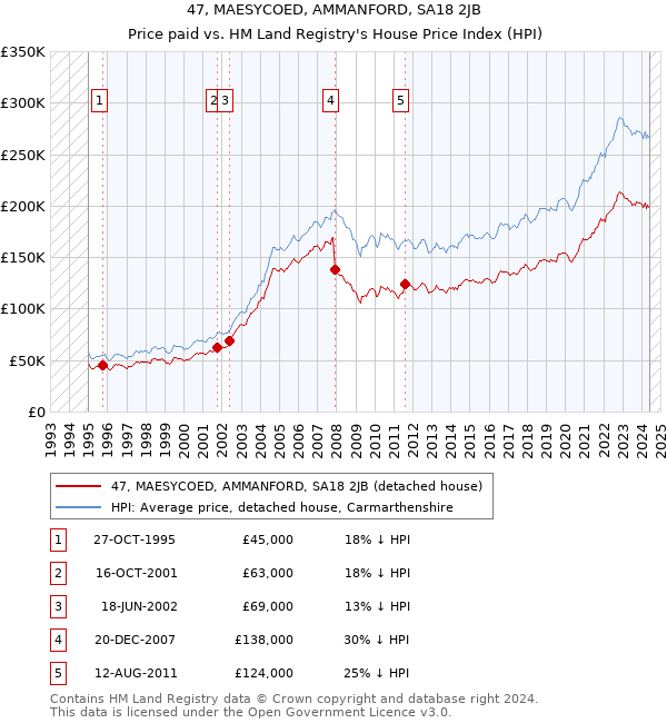 47, MAESYCOED, AMMANFORD, SA18 2JB: Price paid vs HM Land Registry's House Price Index