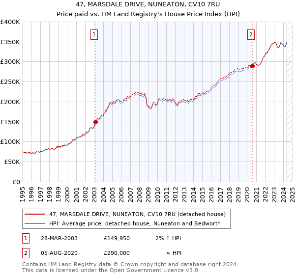 47, MARSDALE DRIVE, NUNEATON, CV10 7RU: Price paid vs HM Land Registry's House Price Index