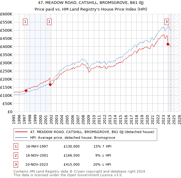 47, MEADOW ROAD, CATSHILL, BROMSGROVE, B61 0JJ: Price paid vs HM Land Registry's House Price Index