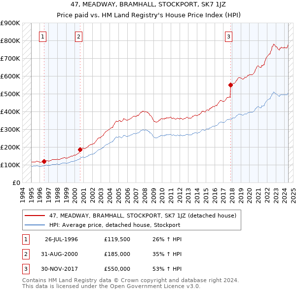 47, MEADWAY, BRAMHALL, STOCKPORT, SK7 1JZ: Price paid vs HM Land Registry's House Price Index