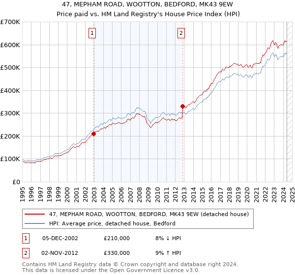 47, MEPHAM ROAD, WOOTTON, BEDFORD, MK43 9EW: Price paid vs HM Land Registry's House Price Index