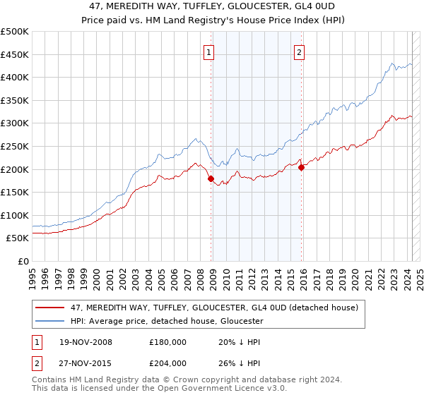 47, MEREDITH WAY, TUFFLEY, GLOUCESTER, GL4 0UD: Price paid vs HM Land Registry's House Price Index