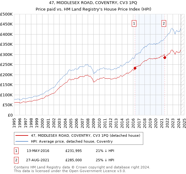 47, MIDDLESEX ROAD, COVENTRY, CV3 1PQ: Price paid vs HM Land Registry's House Price Index