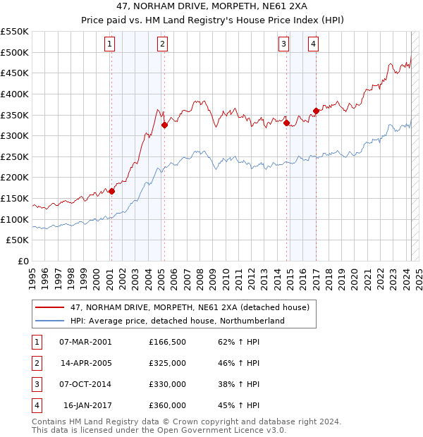 47, NORHAM DRIVE, MORPETH, NE61 2XA: Price paid vs HM Land Registry's House Price Index