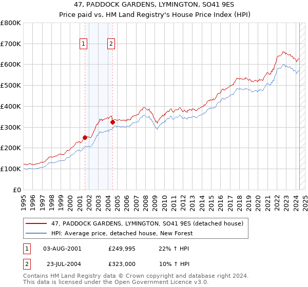 47, PADDOCK GARDENS, LYMINGTON, SO41 9ES: Price paid vs HM Land Registry's House Price Index