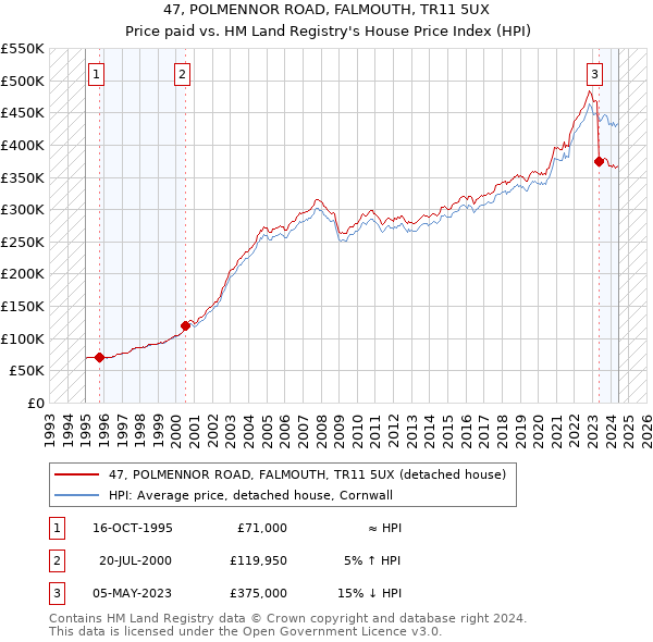 47, POLMENNOR ROAD, FALMOUTH, TR11 5UX: Price paid vs HM Land Registry's House Price Index