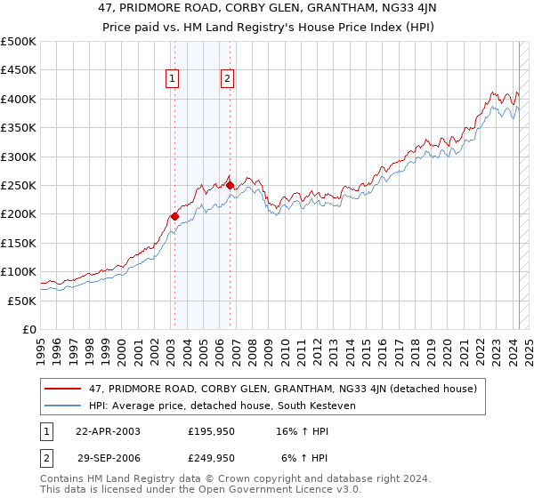 47, PRIDMORE ROAD, CORBY GLEN, GRANTHAM, NG33 4JN: Price paid vs HM Land Registry's House Price Index