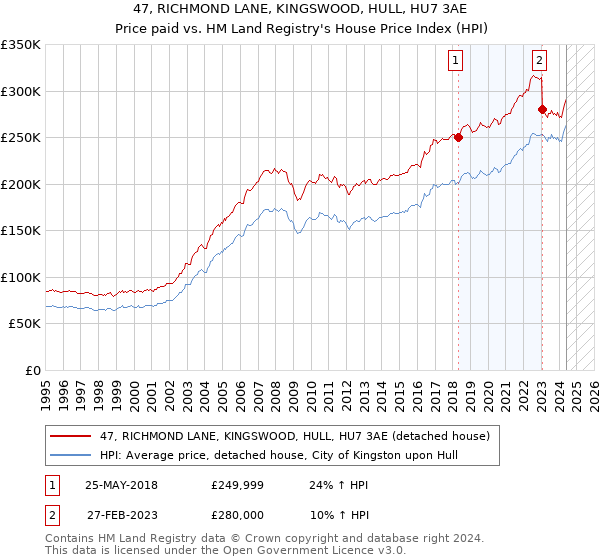 47, RICHMOND LANE, KINGSWOOD, HULL, HU7 3AE: Price paid vs HM Land Registry's House Price Index