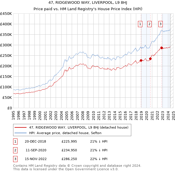 47, RIDGEWOOD WAY, LIVERPOOL, L9 8HJ: Price paid vs HM Land Registry's House Price Index