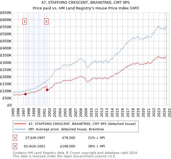 47, STAFFORD CRESCENT, BRAINTREE, CM7 9PS: Price paid vs HM Land Registry's House Price Index