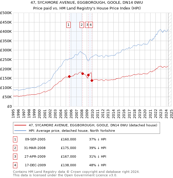 47, SYCAMORE AVENUE, EGGBOROUGH, GOOLE, DN14 0WU: Price paid vs HM Land Registry's House Price Index