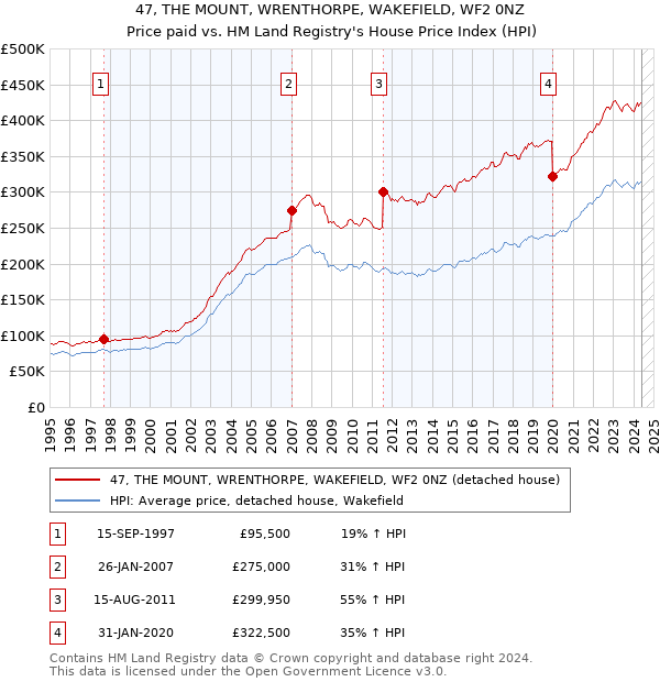 47, THE MOUNT, WRENTHORPE, WAKEFIELD, WF2 0NZ: Price paid vs HM Land Registry's House Price Index