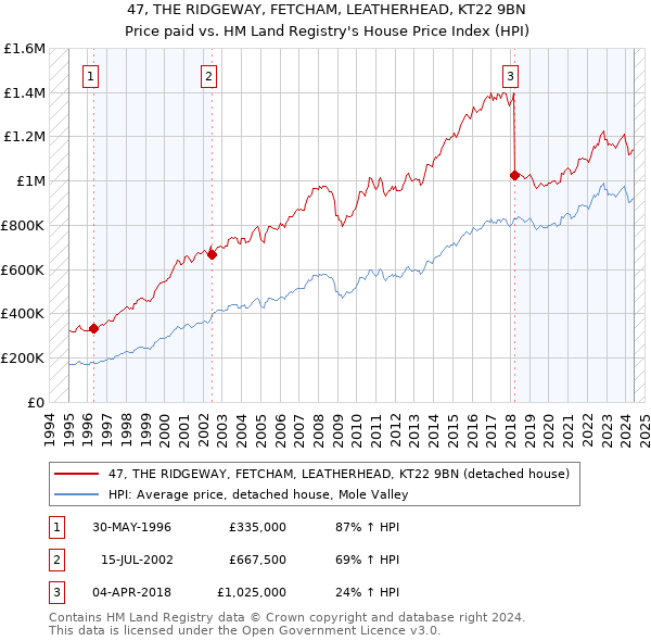 47, THE RIDGEWAY, FETCHAM, LEATHERHEAD, KT22 9BN: Price paid vs HM Land Registry's House Price Index