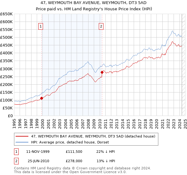 47, WEYMOUTH BAY AVENUE, WEYMOUTH, DT3 5AD: Price paid vs HM Land Registry's House Price Index