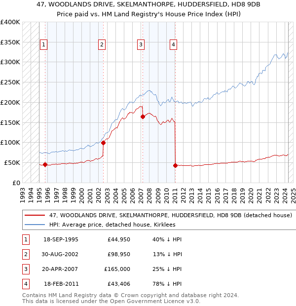 47, WOODLANDS DRIVE, SKELMANTHORPE, HUDDERSFIELD, HD8 9DB: Price paid vs HM Land Registry's House Price Index