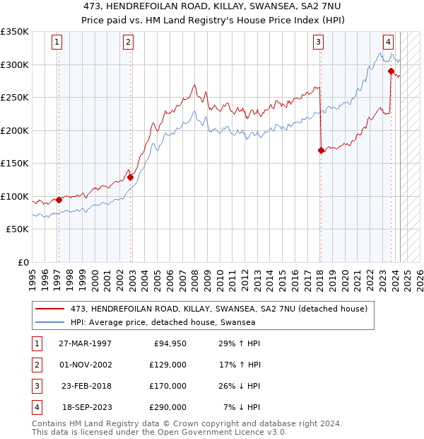 473, HENDREFOILAN ROAD, KILLAY, SWANSEA, SA2 7NU: Price paid vs HM Land Registry's House Price Index