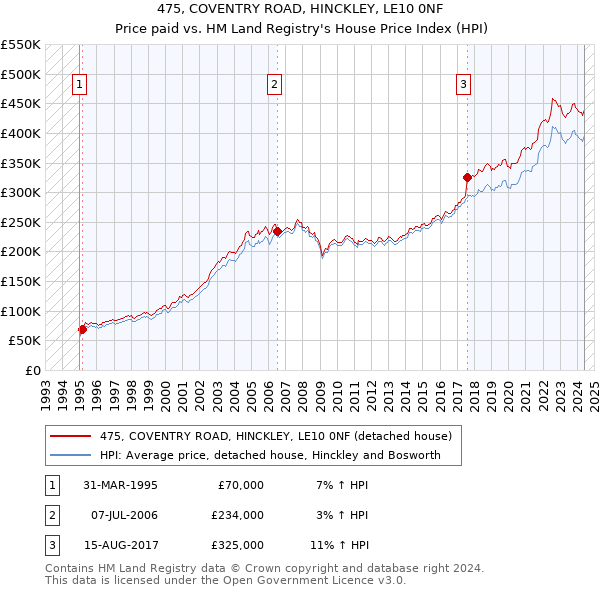 475, COVENTRY ROAD, HINCKLEY, LE10 0NF: Price paid vs HM Land Registry's House Price Index