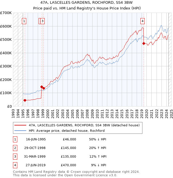 47A, LASCELLES GARDENS, ROCHFORD, SS4 3BW: Price paid vs HM Land Registry's House Price Index