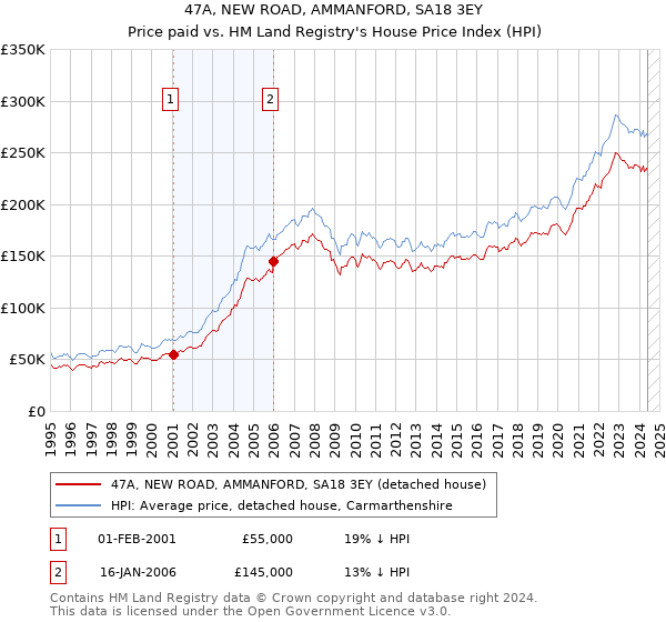 47A, NEW ROAD, AMMANFORD, SA18 3EY: Price paid vs HM Land Registry's House Price Index