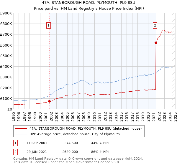 47A, STANBOROUGH ROAD, PLYMOUTH, PL9 8SU: Price paid vs HM Land Registry's House Price Index