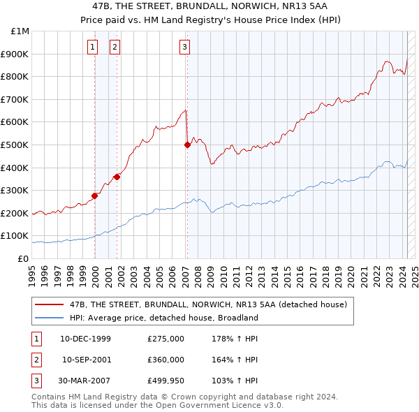 47B, THE STREET, BRUNDALL, NORWICH, NR13 5AA: Price paid vs HM Land Registry's House Price Index