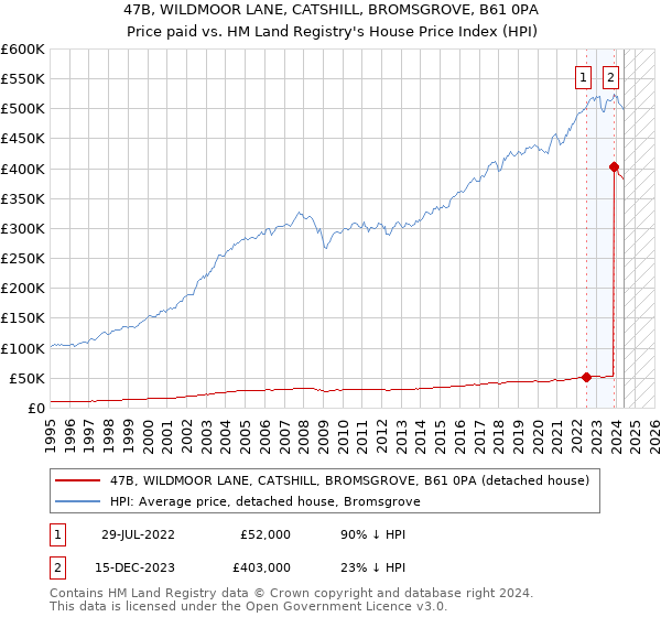 47B, WILDMOOR LANE, CATSHILL, BROMSGROVE, B61 0PA: Price paid vs HM Land Registry's House Price Index