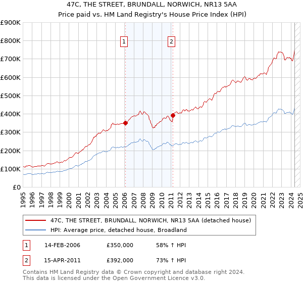 47C, THE STREET, BRUNDALL, NORWICH, NR13 5AA: Price paid vs HM Land Registry's House Price Index