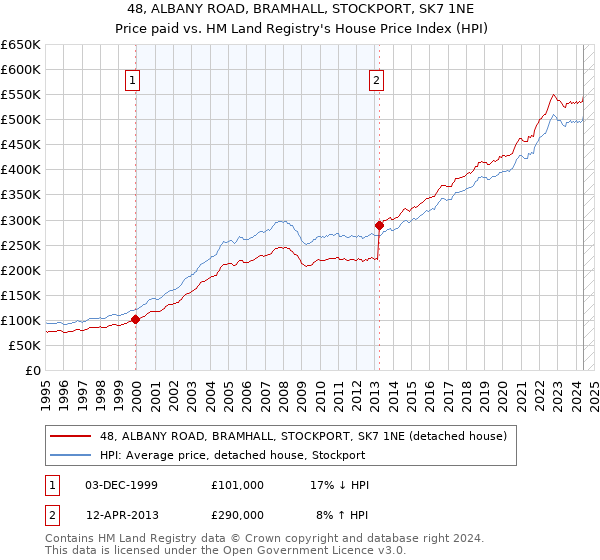 48, ALBANY ROAD, BRAMHALL, STOCKPORT, SK7 1NE: Price paid vs HM Land Registry's House Price Index